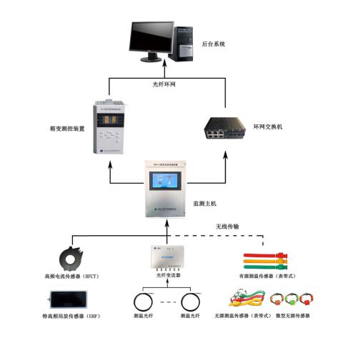 SWX9000箱變局放測溫集中