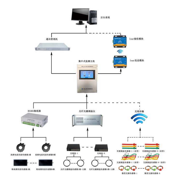 SWS9000開關(guān)柜局放測溫集